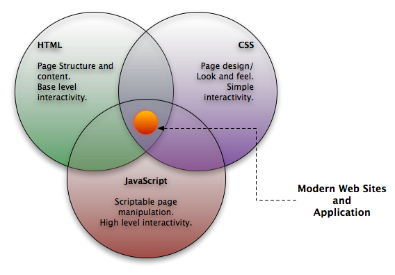 Diagram of HTML, CSS, and JavaScript interplay in a modern web site